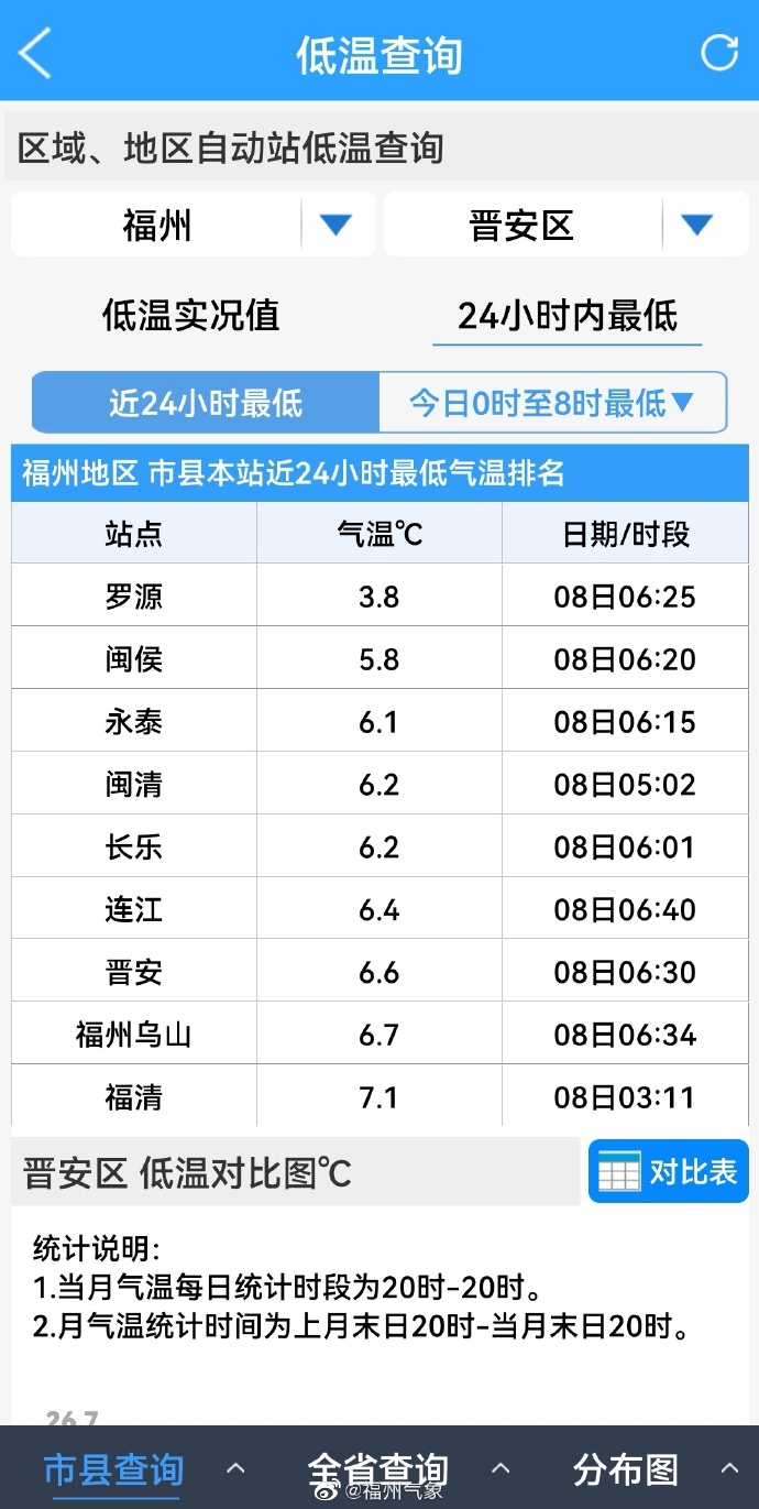未來6天都是好天氣 福州開啟洗曬模式