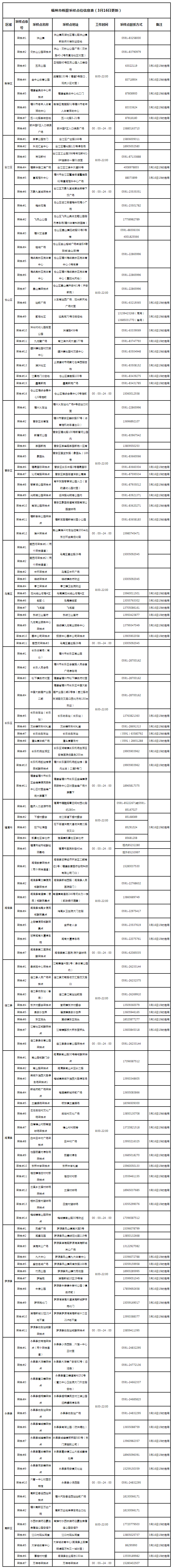福州市核酸采樣點位信息表（3月16日更新）