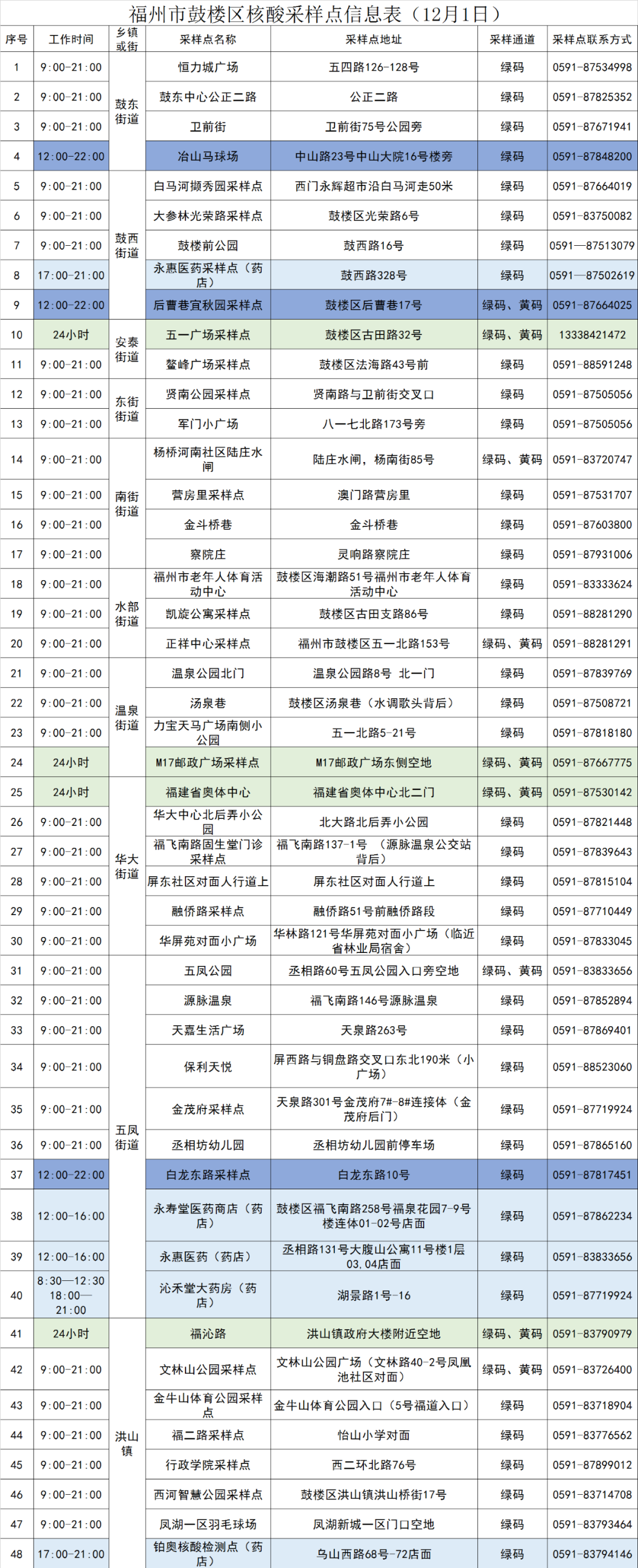 速看！鼓樓核酸采樣點更新啦