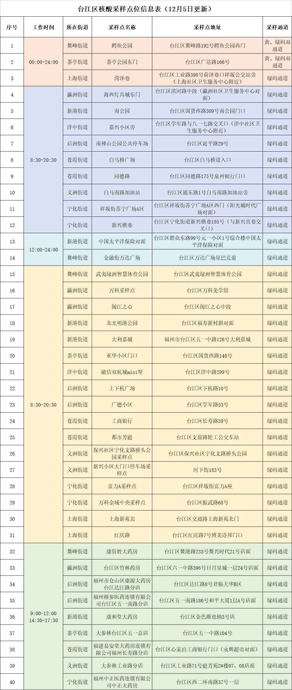 已更新！臺江區(qū)核酸采樣點位有變