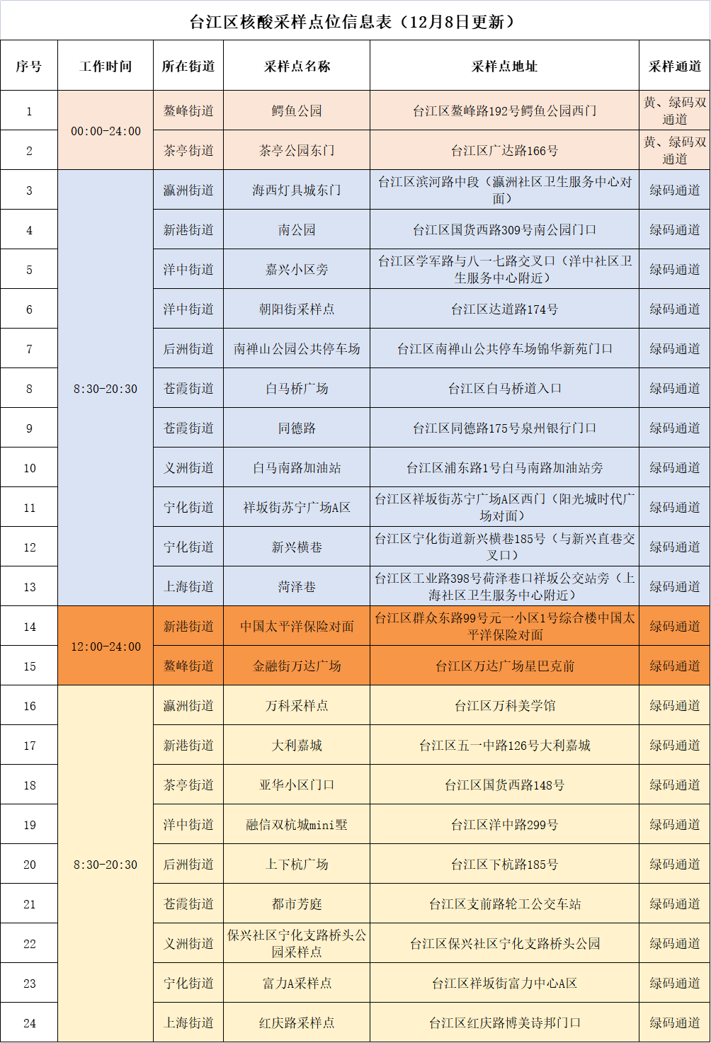 提醒！臺江區核酸采樣點位更新