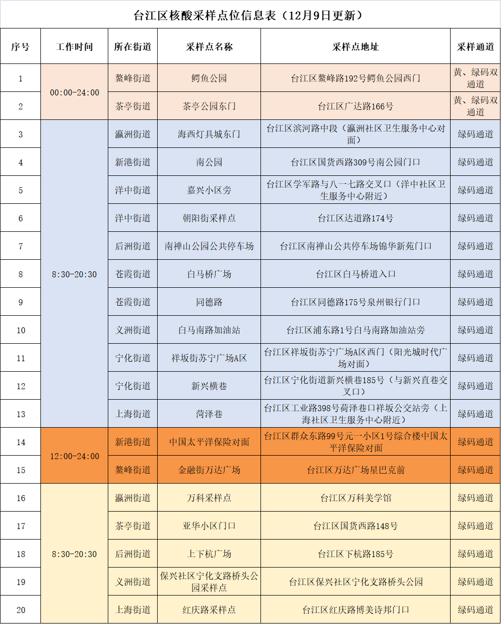 注意！臺江區(qū)核酸采樣點位更新