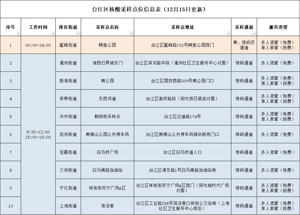 速看！臺江區新增自愿自費單人單管點位！