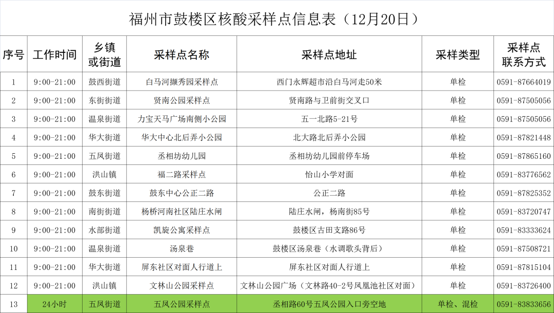 剛剛！鼓樓核酸采樣點更新了！
